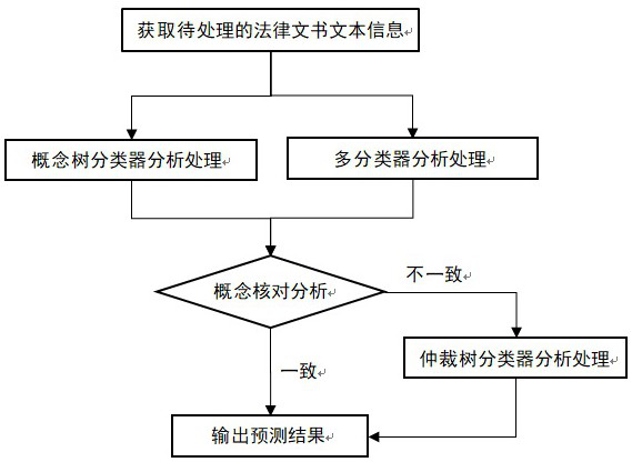 Interpretable legal judgment prediction method and device, electronic equipment and storage medium