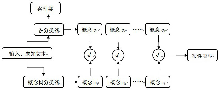 Interpretable legal judgment prediction method and device, electronic equipment and storage medium