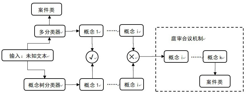 Interpretable legal judgment prediction method and device, electronic equipment and storage medium