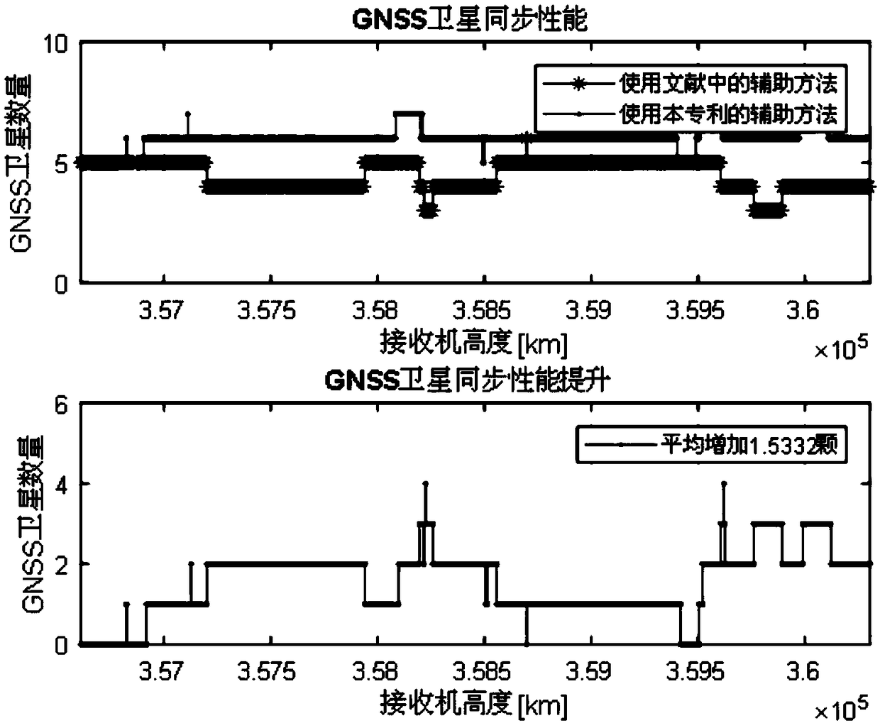 Signal synchronization method of satellite-borne GNSS receiver based on orbital dynamics assistance