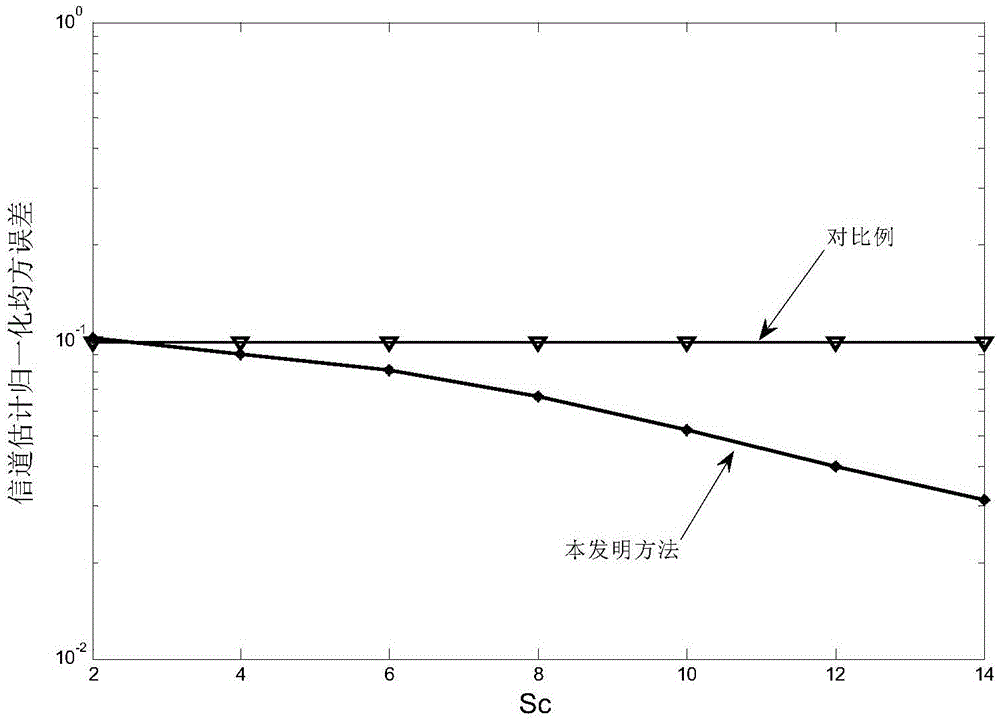 Self-adaptive channel estimation method based on compressed sensing and large-scale MIMO