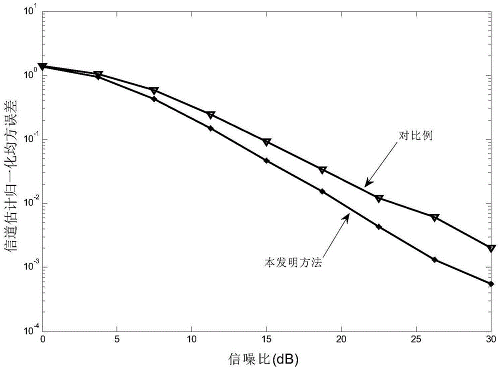 Self-adaptive channel estimation method based on compressed sensing and large-scale MIMO