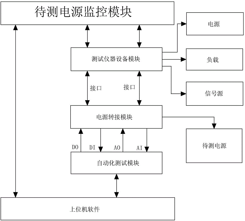 Automatic testing system for power supply