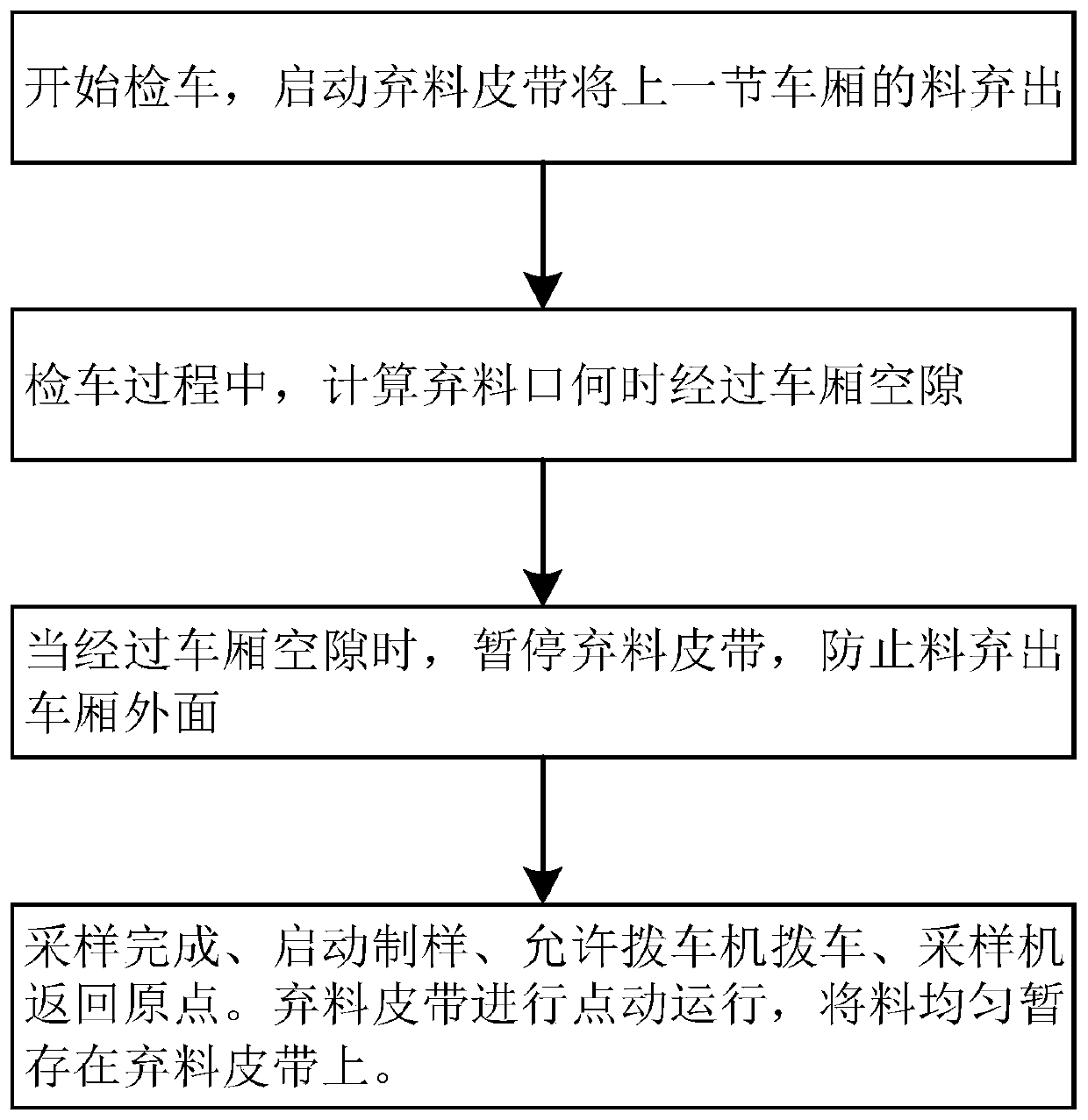 Material abandoning control method and device for sampling machines, medium and equipment