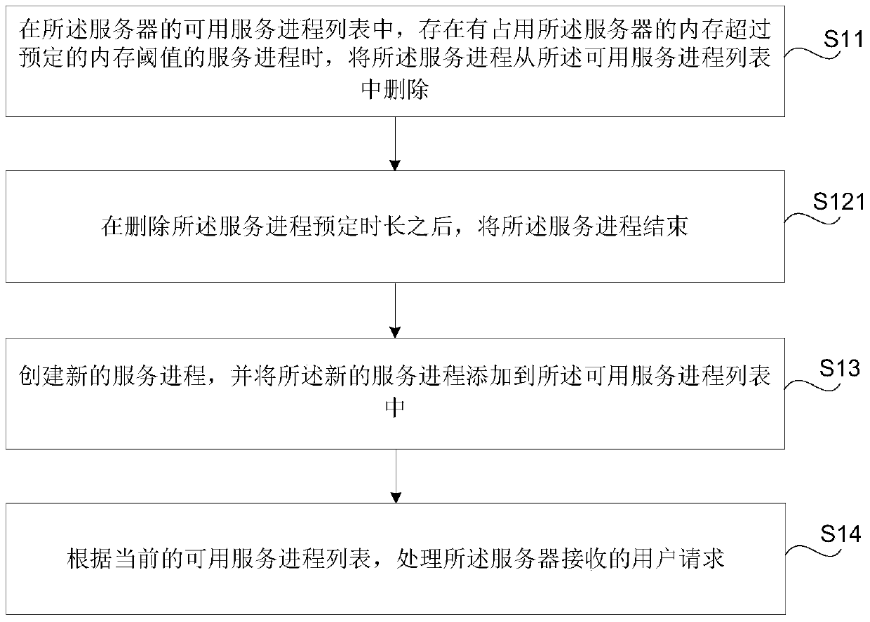 Method and apparatus for processing user requests