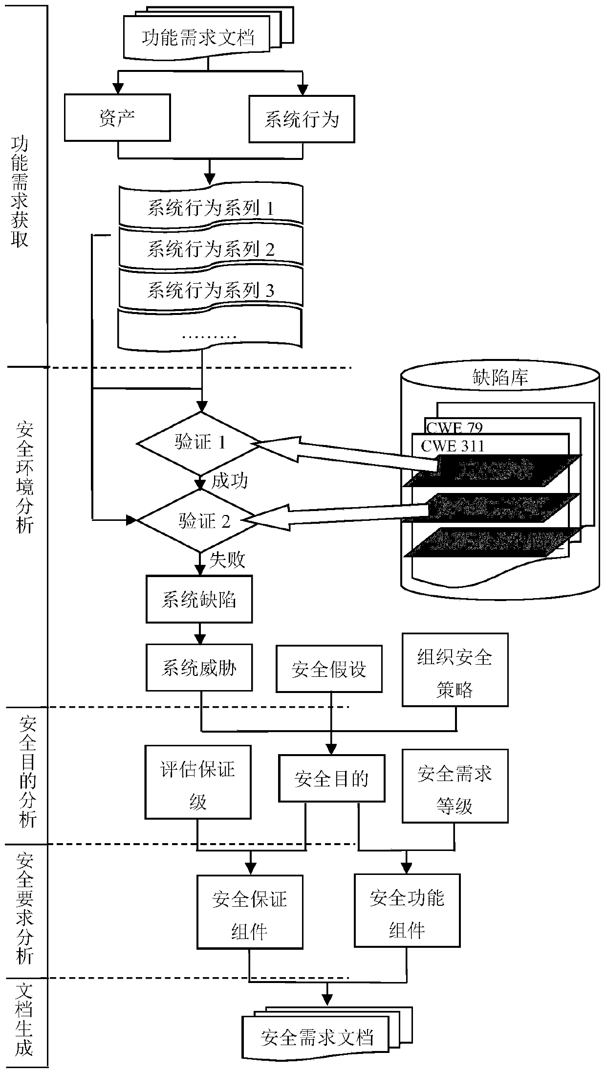 Formal Modeling Based Software Security Requirements Acquisition Method