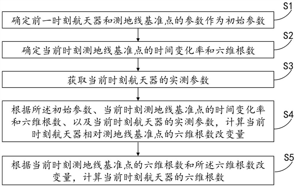 Spacecraft inertial navigation method and system based on gravitational field, medium and equipment