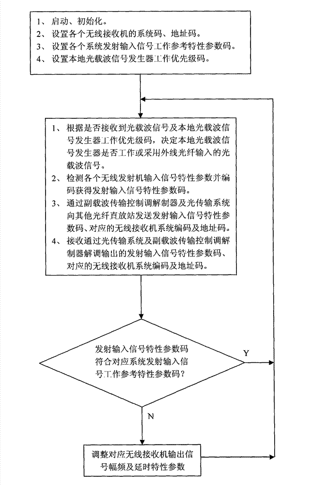 Link-type optical fiber repeater signal transmission method and link-type optical fiber repeater