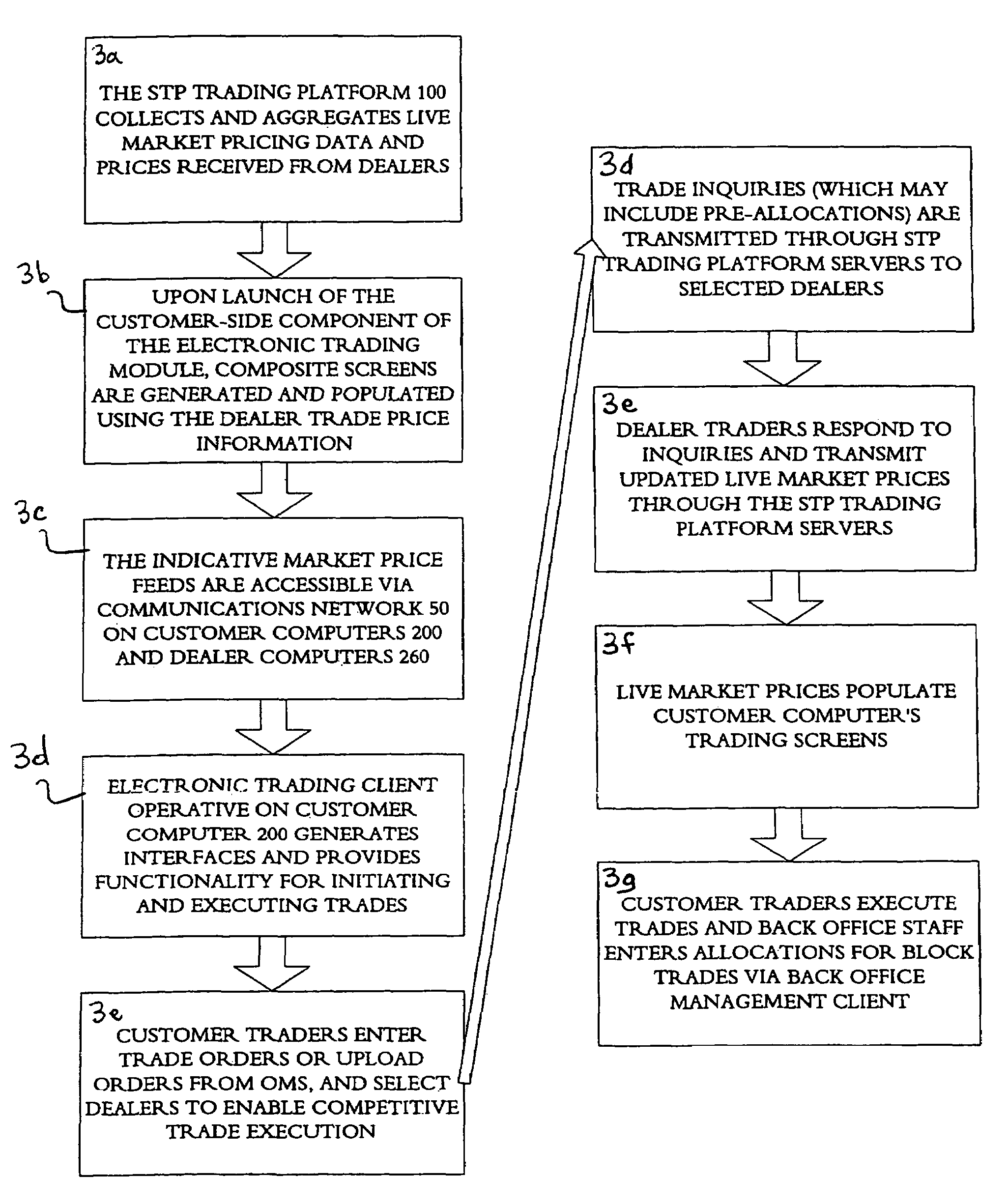 Method and system for effecting straight-through-processing of trades of various financial instruments