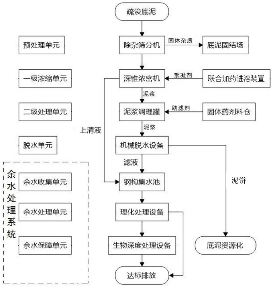 Modularized dehydration method and dehydration system for polluted bottom mud of rivers, lakes, reservoirs and ponds