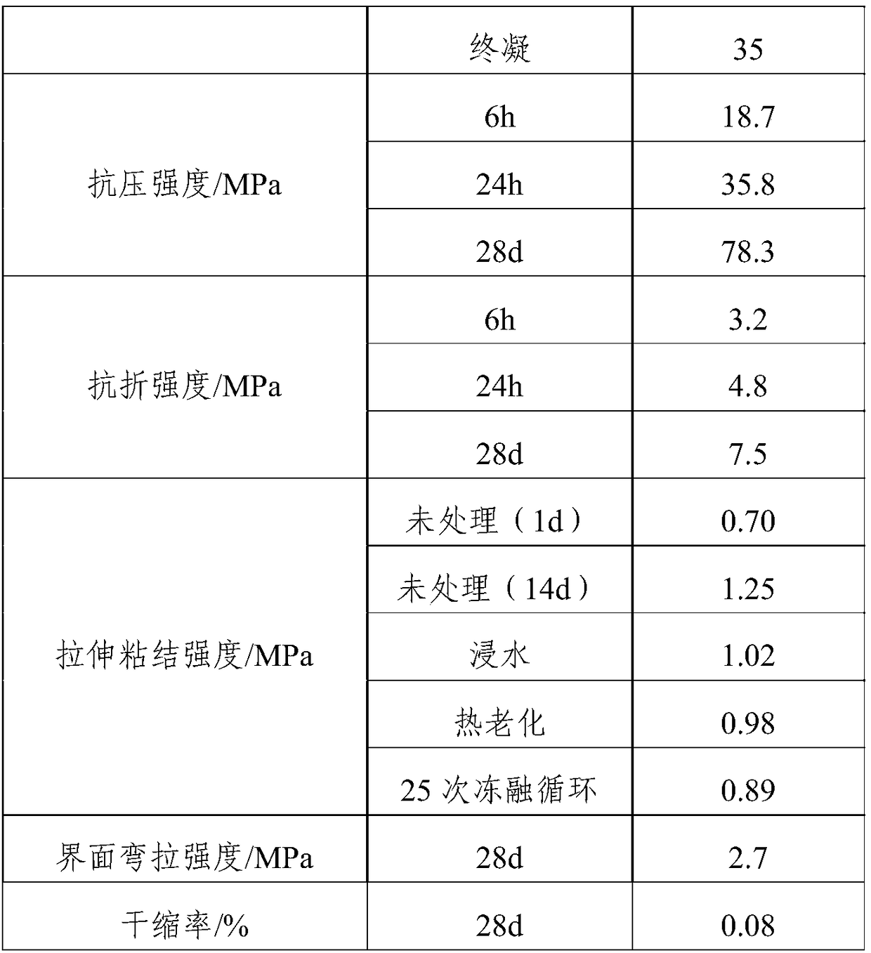 Coal ash and mineral powder-based geopolymer quick setting type rigid repair mortar and preparation method thereof