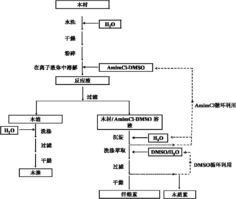 Method for separating cellulose and lignin from plant fiber raw material by utilizing ion liquid