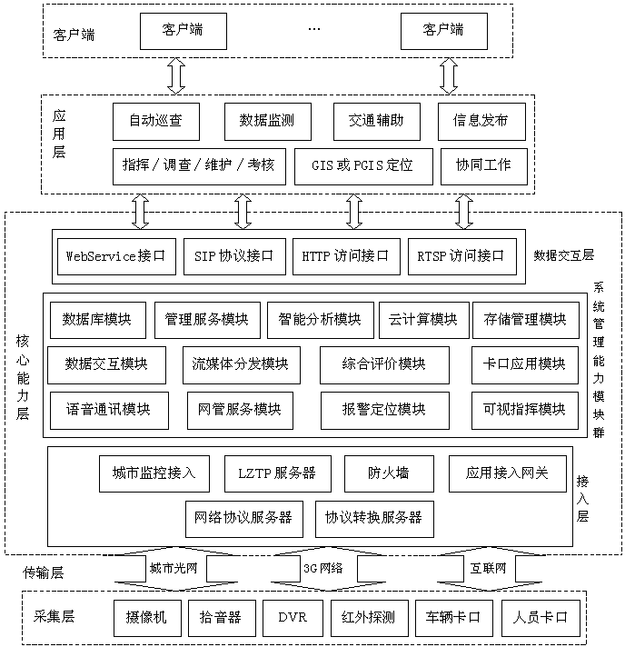 Intelligent skynet application platform