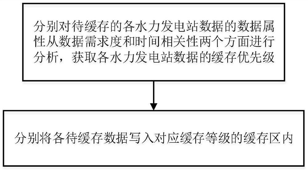 Hydroelectric power station data caching operation method and system