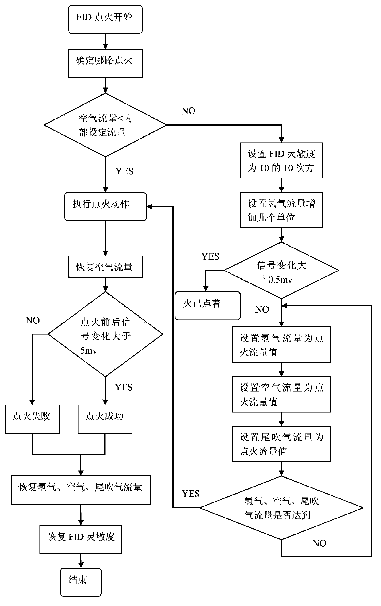 Automatic ignition detection control method of gas chromatography flame ionization detector (FID)