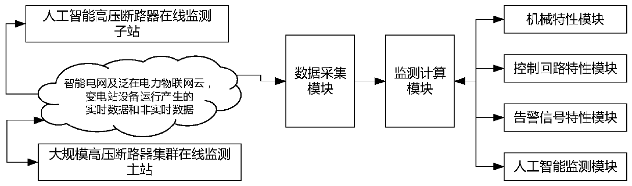 On-line monitoring system and method of artificial intelligent high-voltage circuit breaker