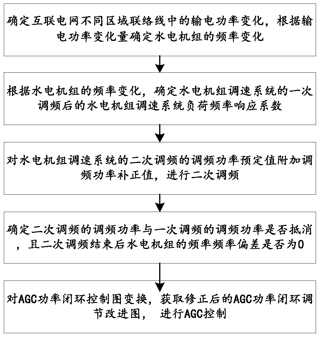 Method and system for coordinately controlling primary frequency modulation and AGC of hydroelectric generating set