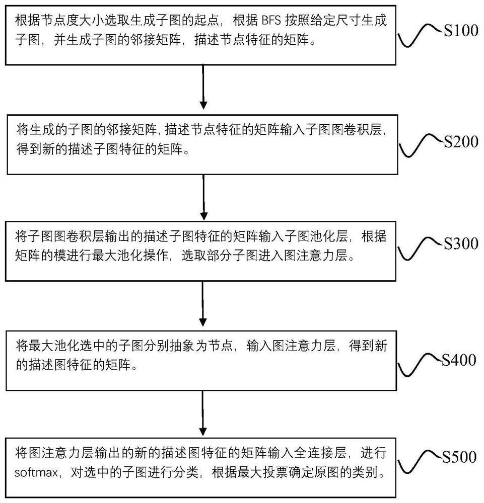 Graph classification method and device