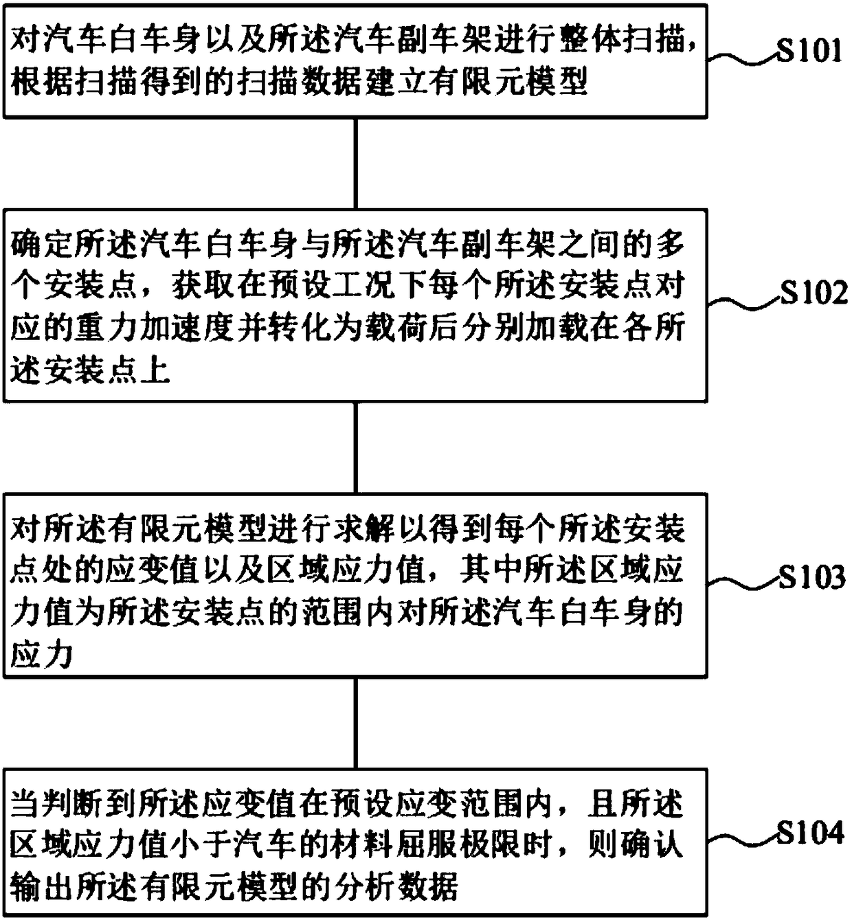 Analysis method of installation point strength of automobile sub-frame