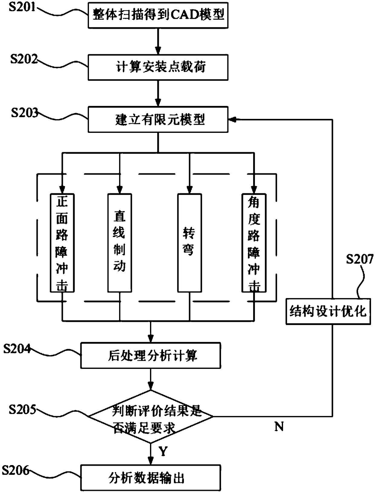 Analysis method of installation point strength of automobile sub-frame