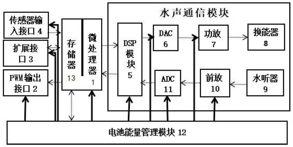 An underwater acoustic communication module, method and underwater wireless sensor network node device