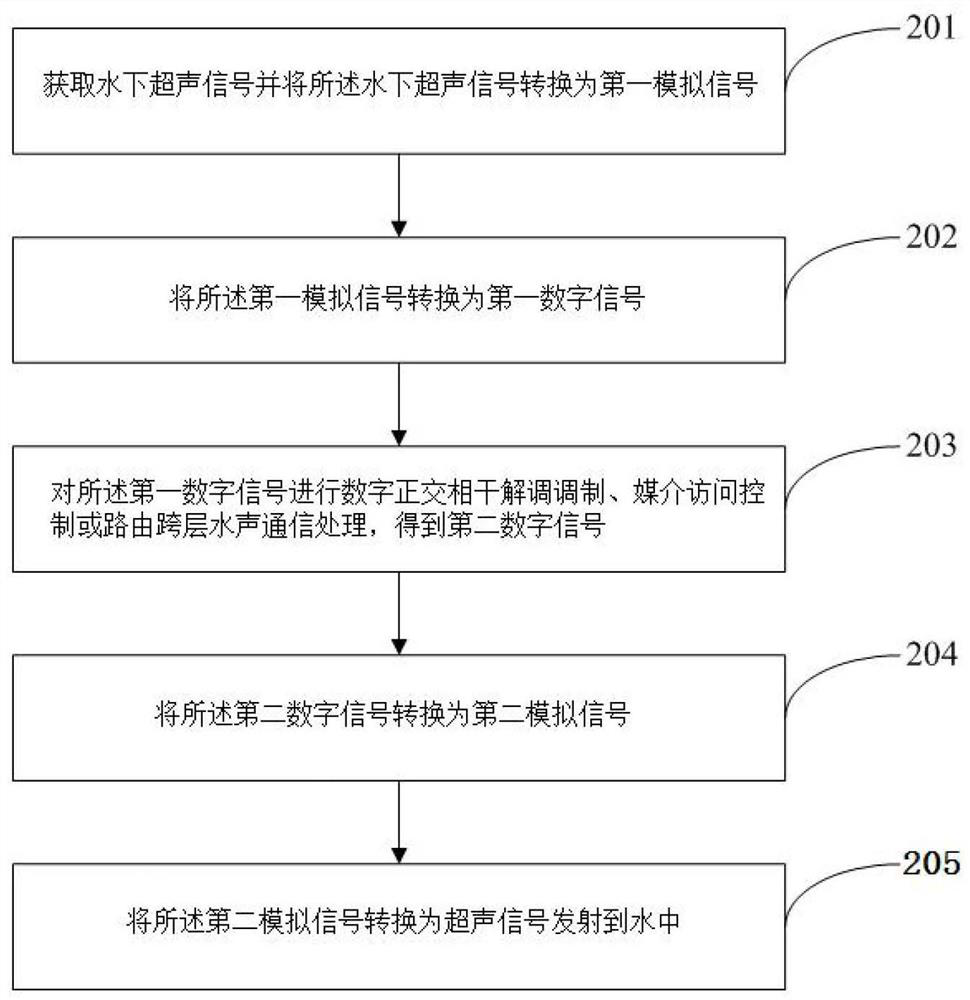 An underwater acoustic communication module, method and underwater wireless sensor network node device