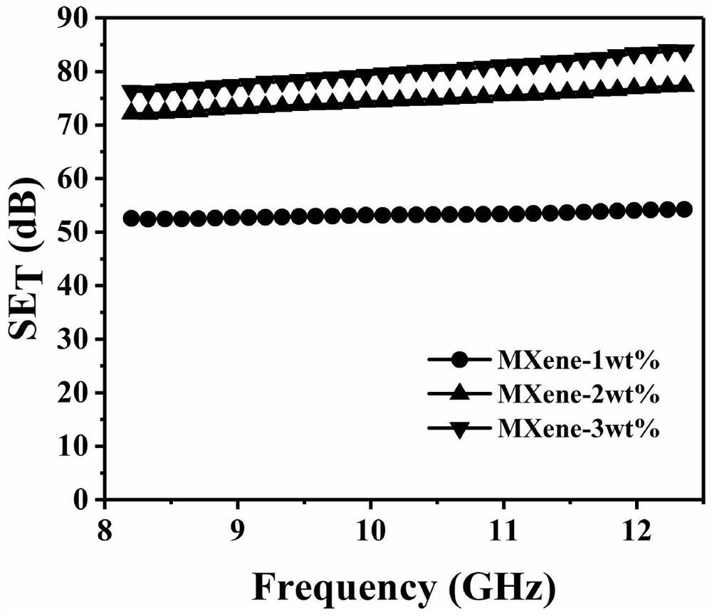 Preparation method of MXene-carbon aerogel/TPU composite material