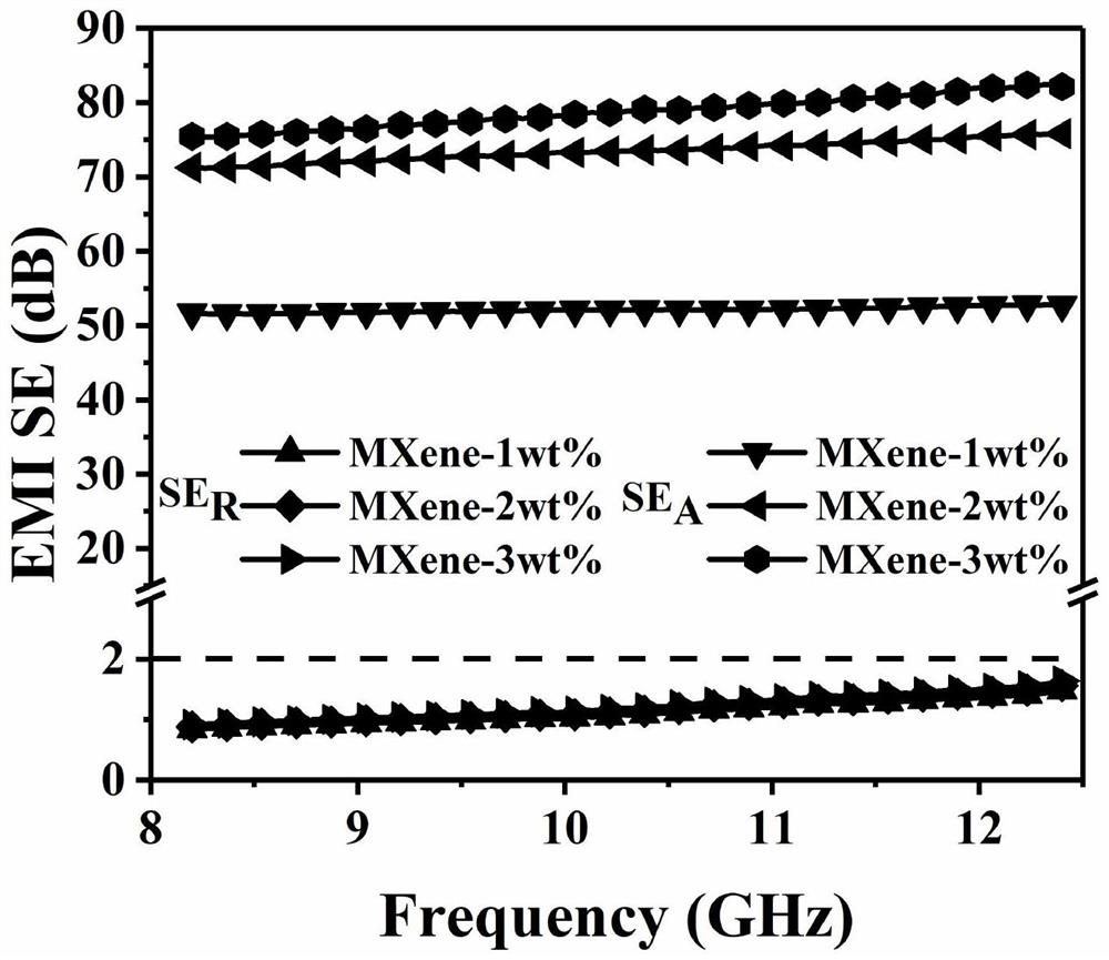 Preparation method of MXene-carbon aerogel/TPU composite material