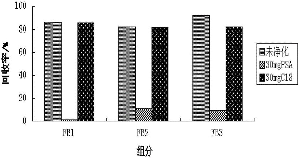 A rapid determination method for fumonisins in corn grains