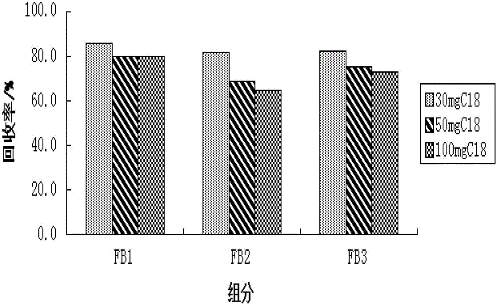 A rapid determination method for fumonisins in corn grains