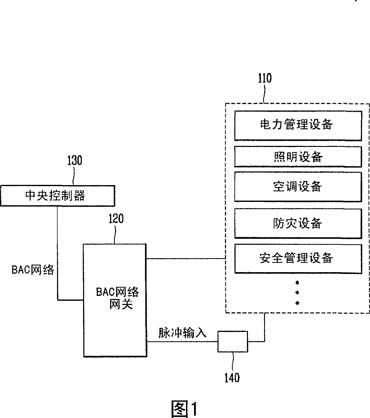 Building management system