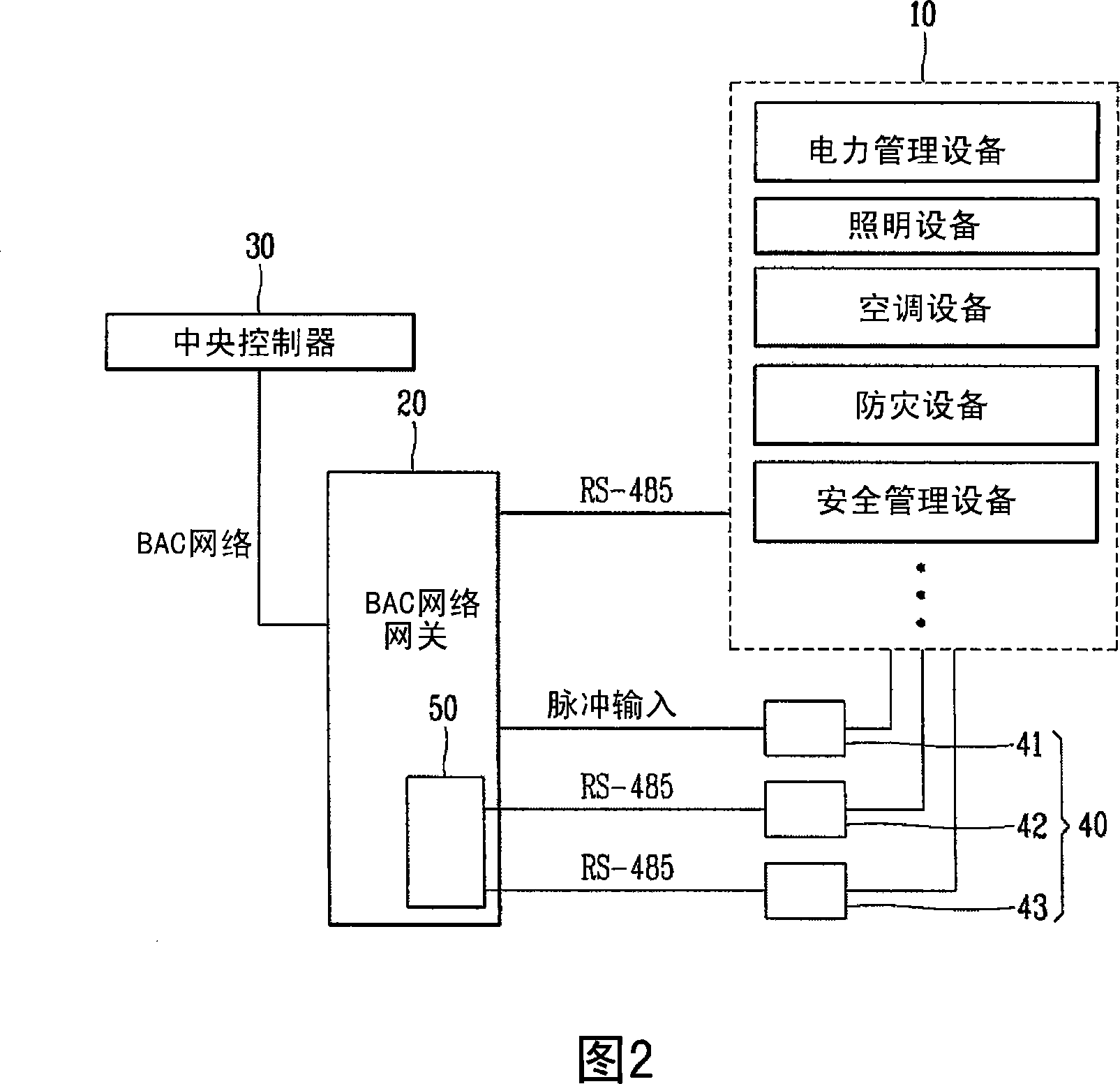 Building management system