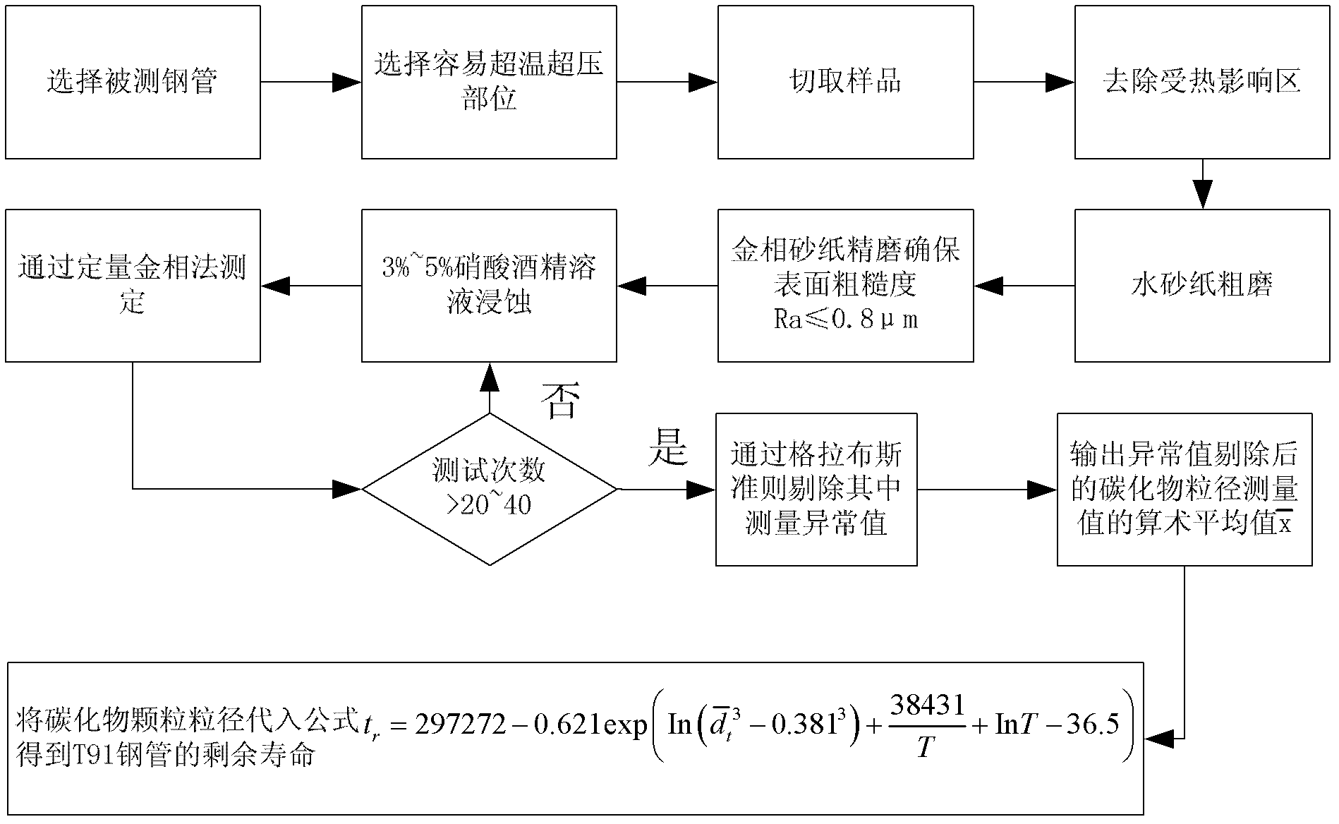 Quantitative analysis method for residual life of T91 steel pipes