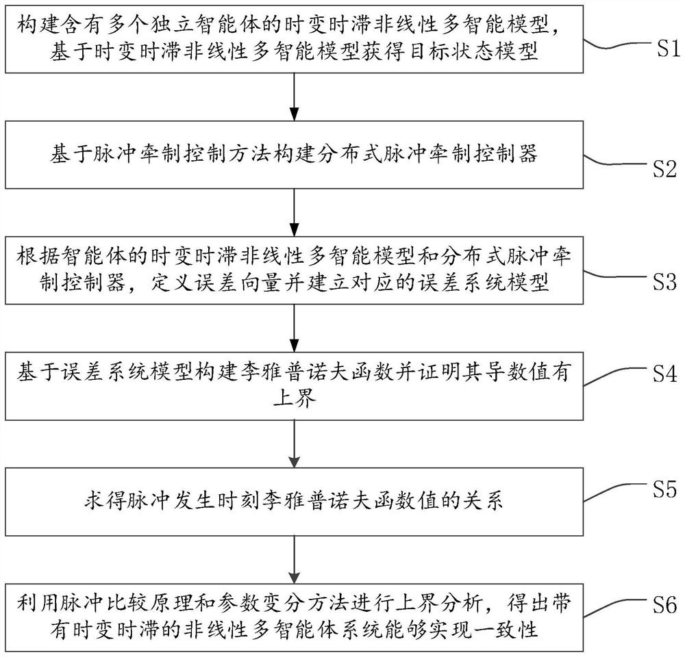 Distributed pulse consistency control method and system of time-varying time-lag multi-agent