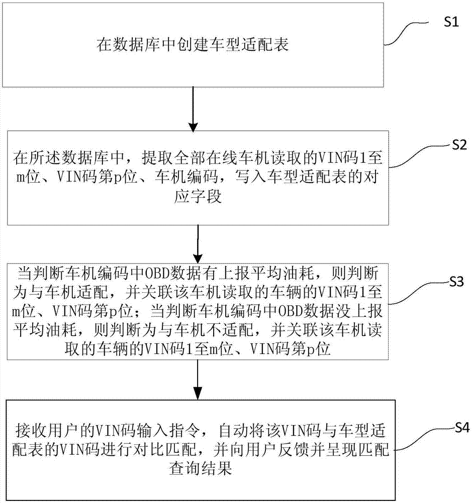 Method and apparatus for automatically identifying whether OBD car equipment is matched or not through VIN code of passenger car