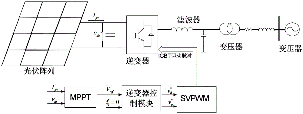 Distributed photovoltaic power generation system equivalent simulation model based on PSCAD (Power System Computer Aided Design)/EMTDC (Electromagnetic Transient Including DC)