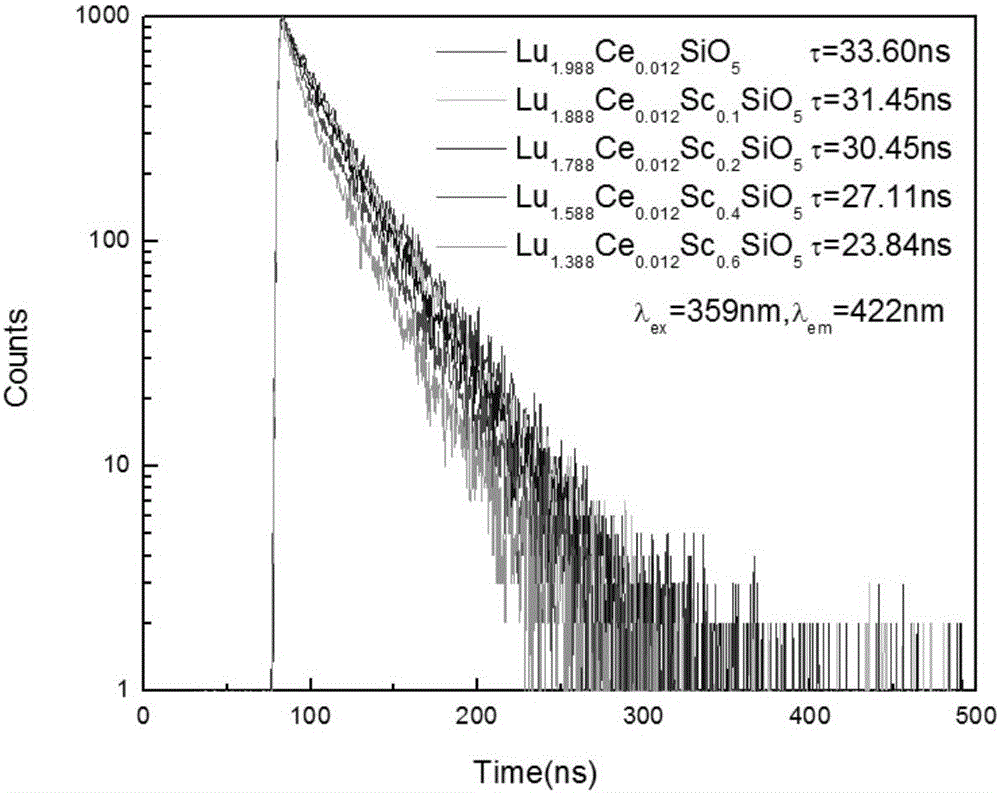 Sc/Ce-codoped lutetium silicate and lutetium yttrium silicate crystals and melt-process growth method thereof