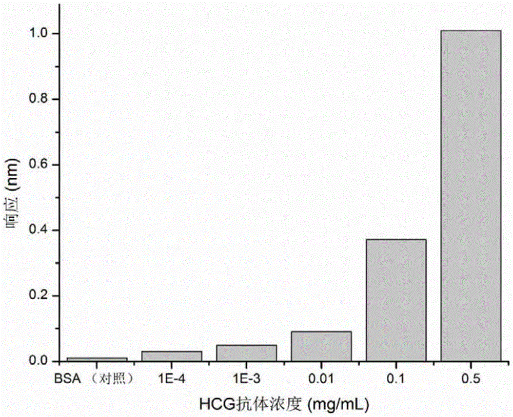 Method for biological functionalization of silicon-based material surface