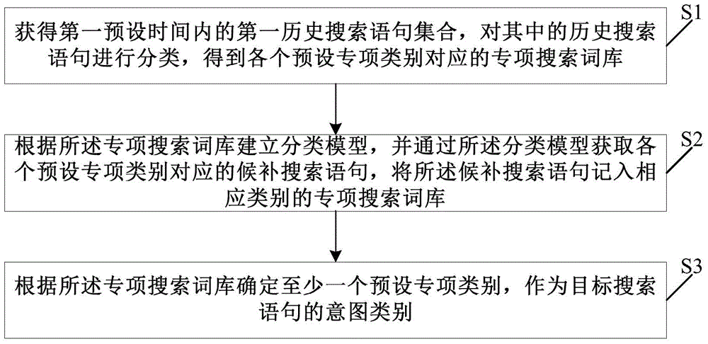 Search intention identification method and device