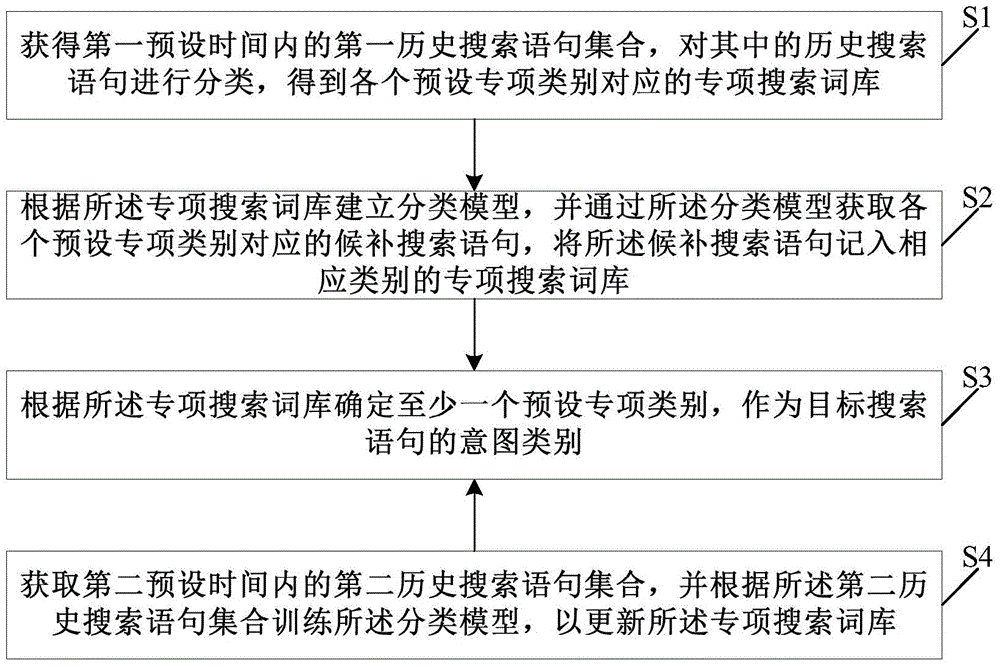 Search intention identification method and device