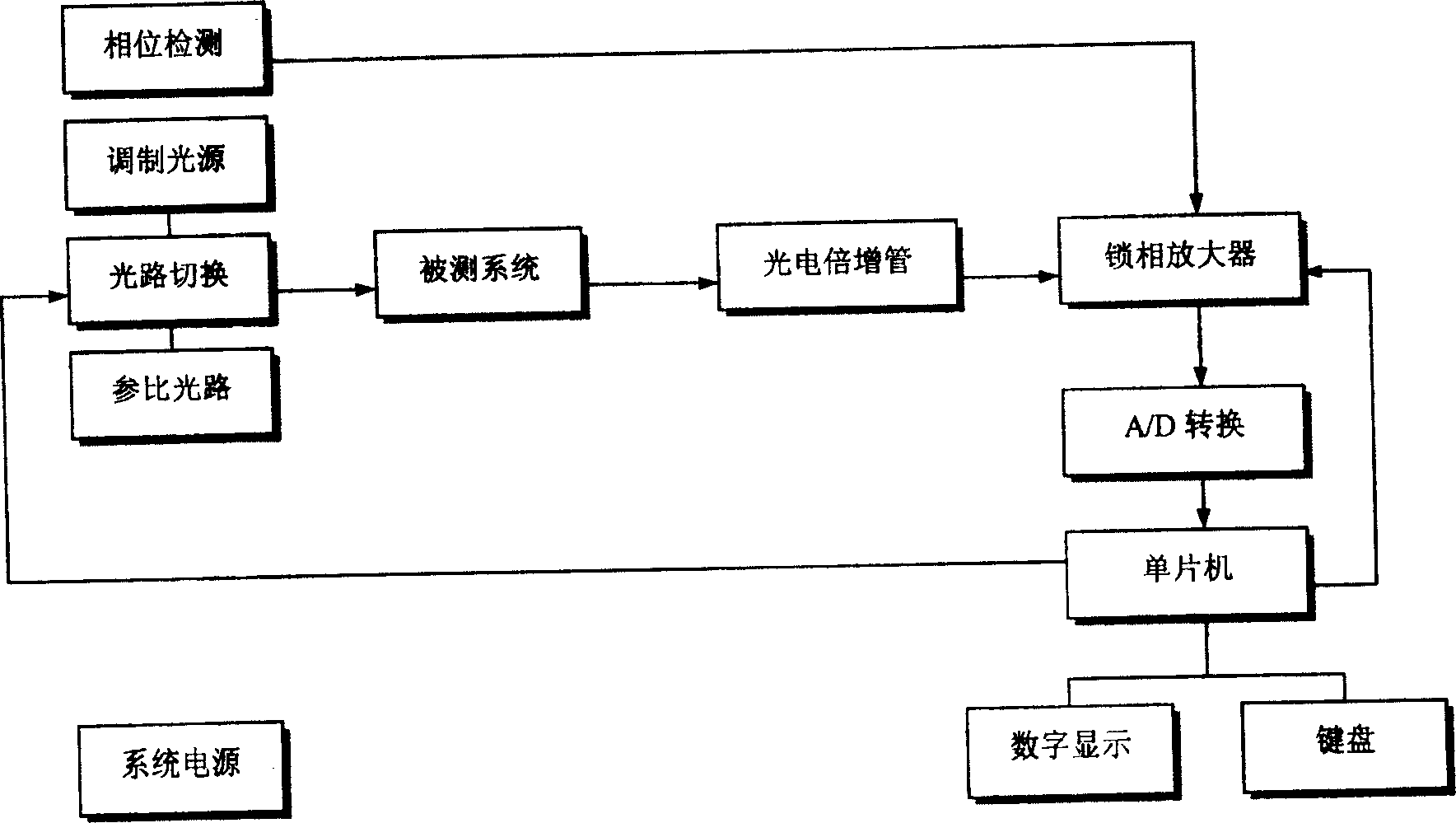 Transmittance ratio test system for folding-shaft periscopic telescope optical system