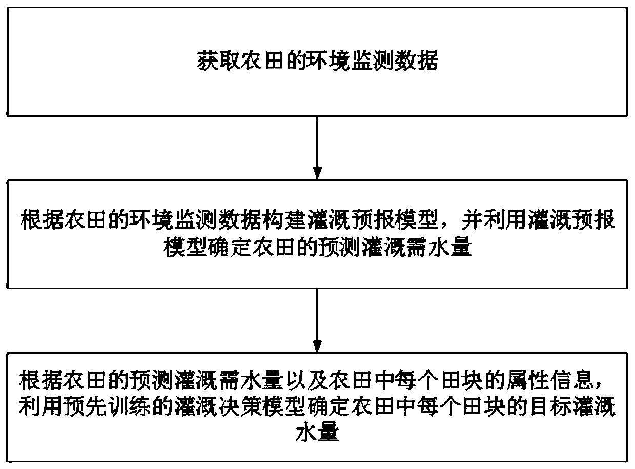 Irrigation decision making method and device based on big data, server and medium