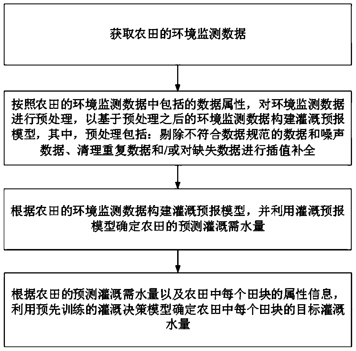 Irrigation decision making method and device based on big data, server and medium