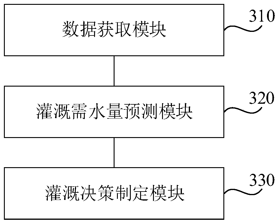 Irrigation decision making method and device based on big data, server and medium