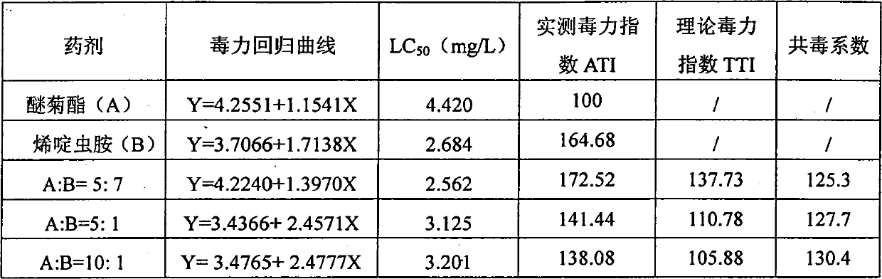 Synergistic pesticidal composition containing nitenpyram and ethofenprox and application thereof