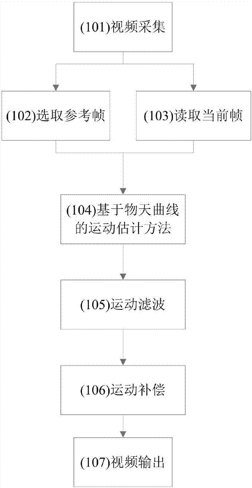 Electronic image stabilization method based on ship-bone device