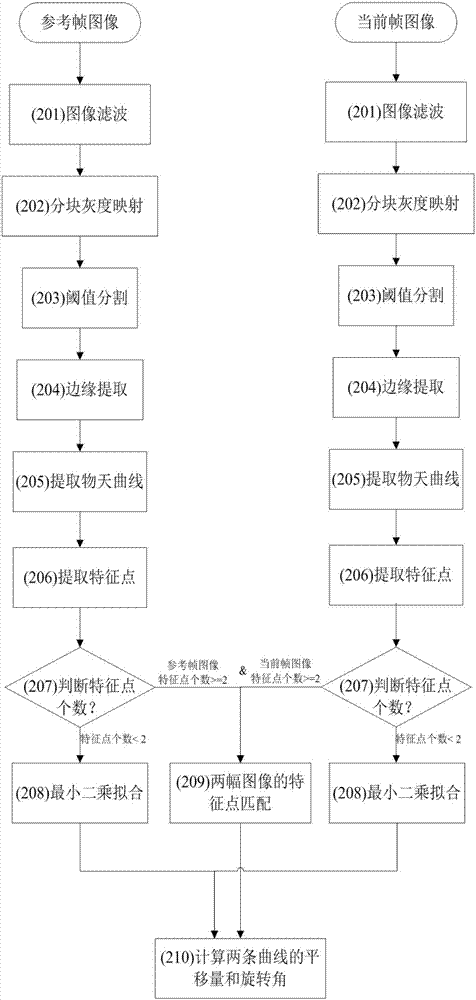 Electronic image stabilization method based on ship-bone device