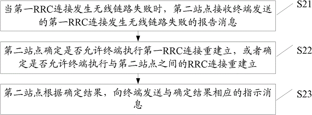 Method and device for radio resource control rrc connection re-establishment