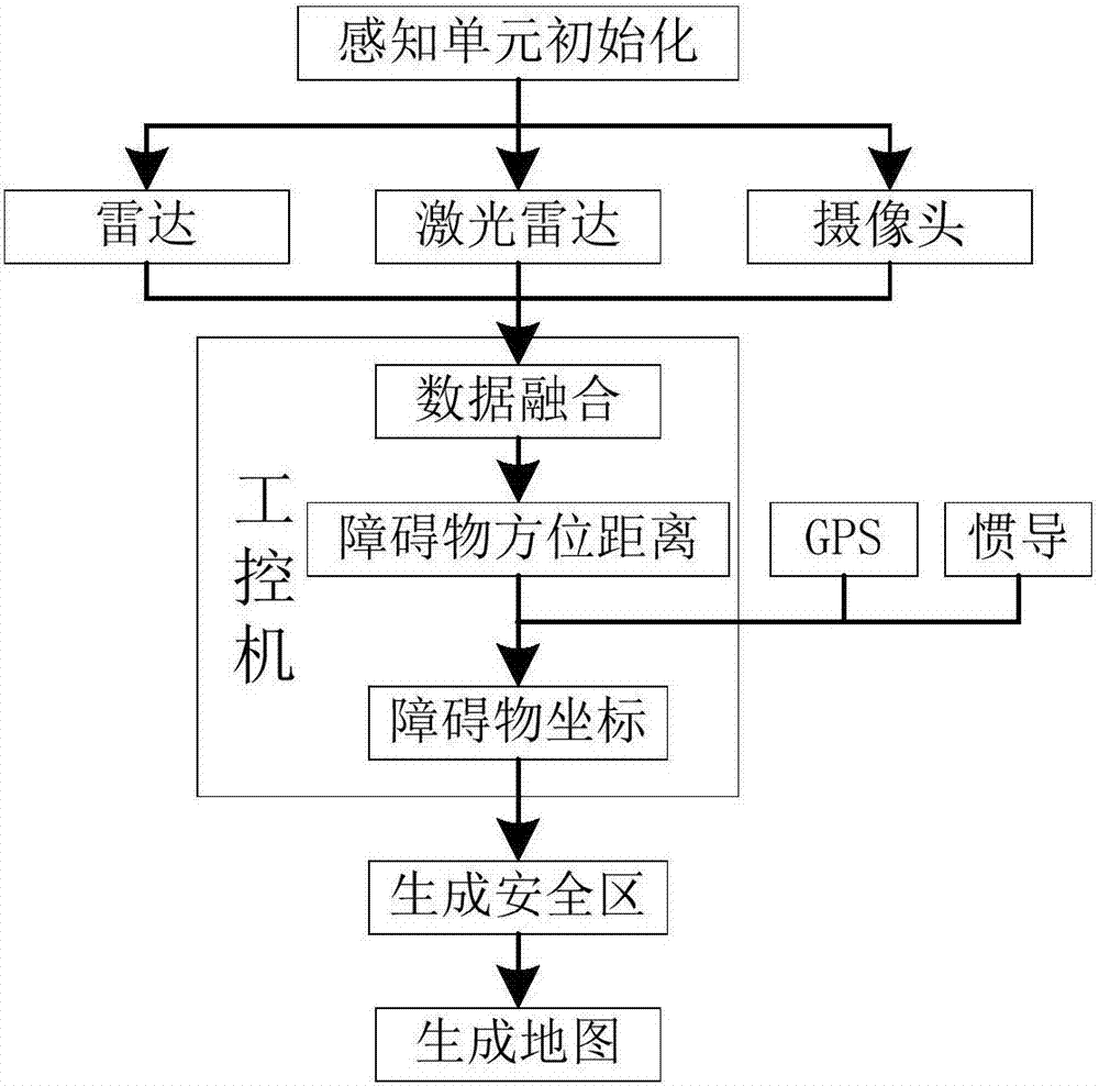 Real time perception obstacle evading system and method for unmanned hydrographical survey ship obstacles