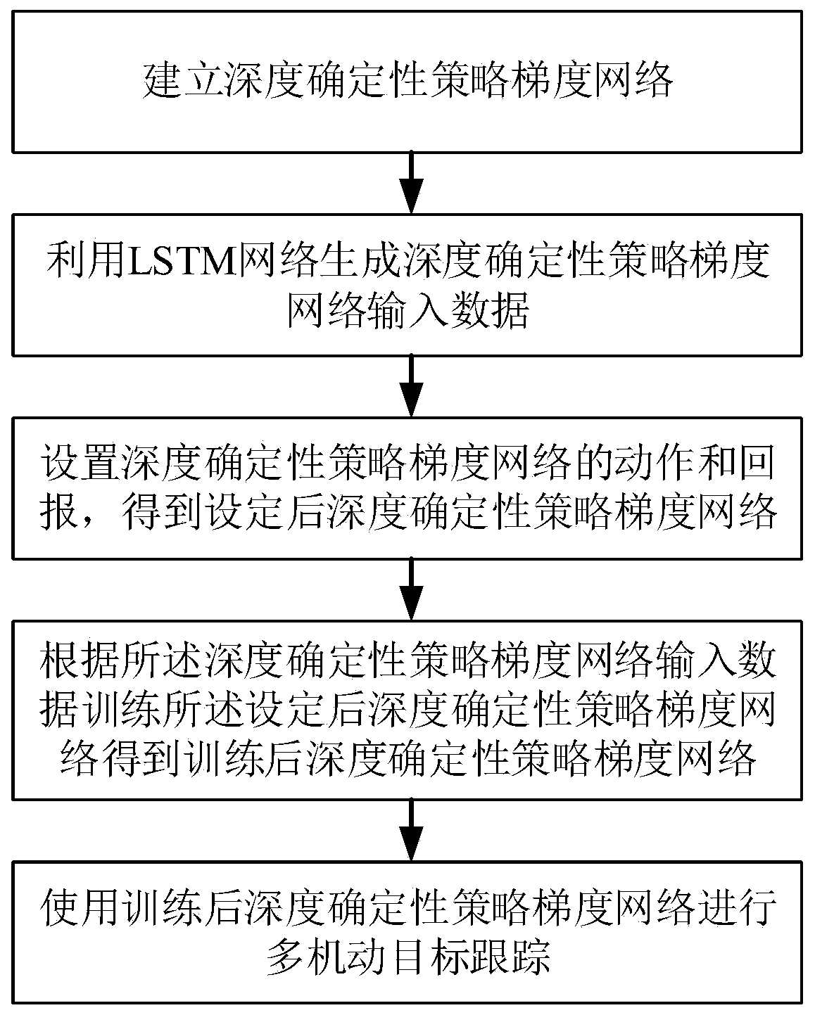 Multi-maneuvering target tracking method based on depth deterministic strategy gradient DDPG